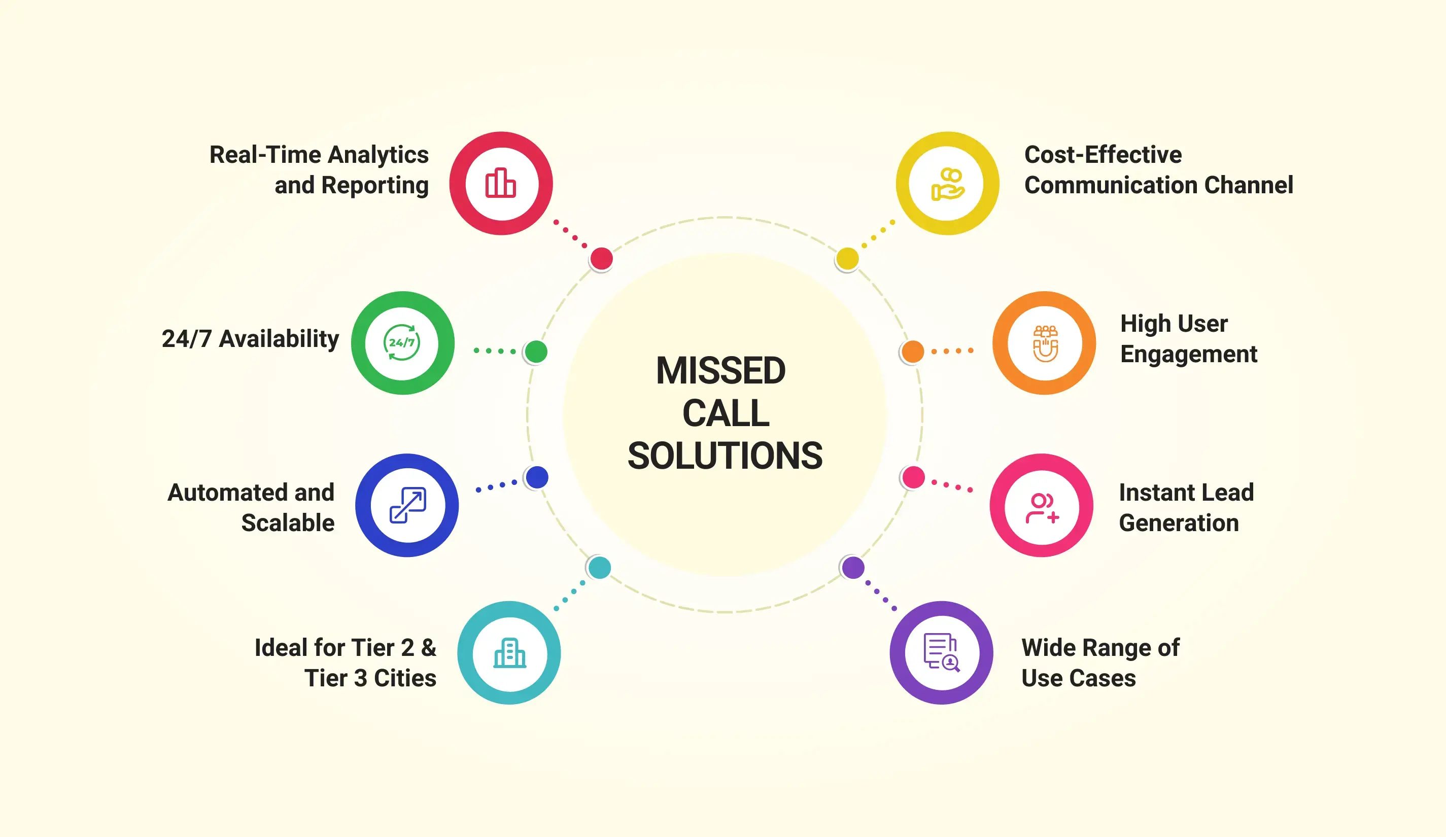 Why Businesses in India Prefer Missed Call Solutions